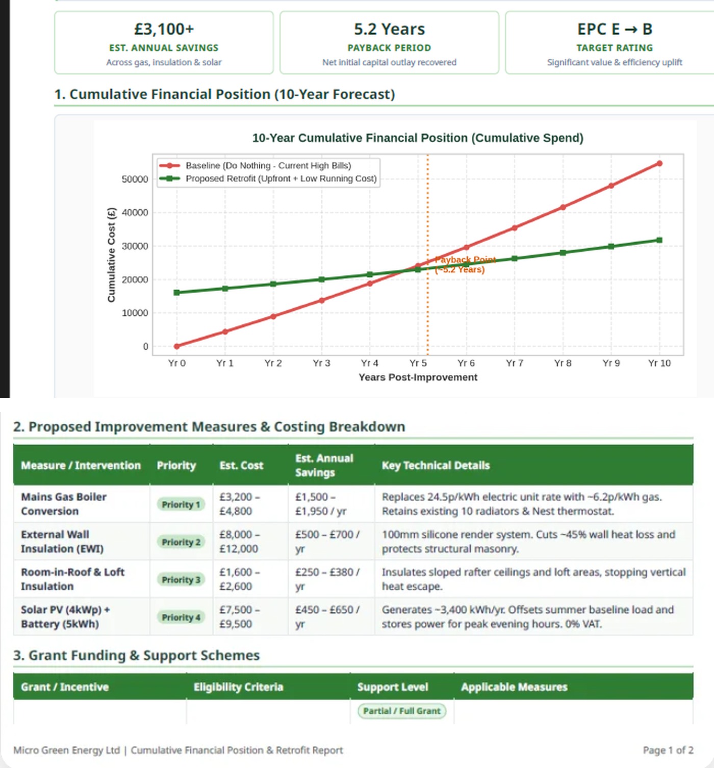 Redacted sample energy report showing a ten-year forecast and improvement measures