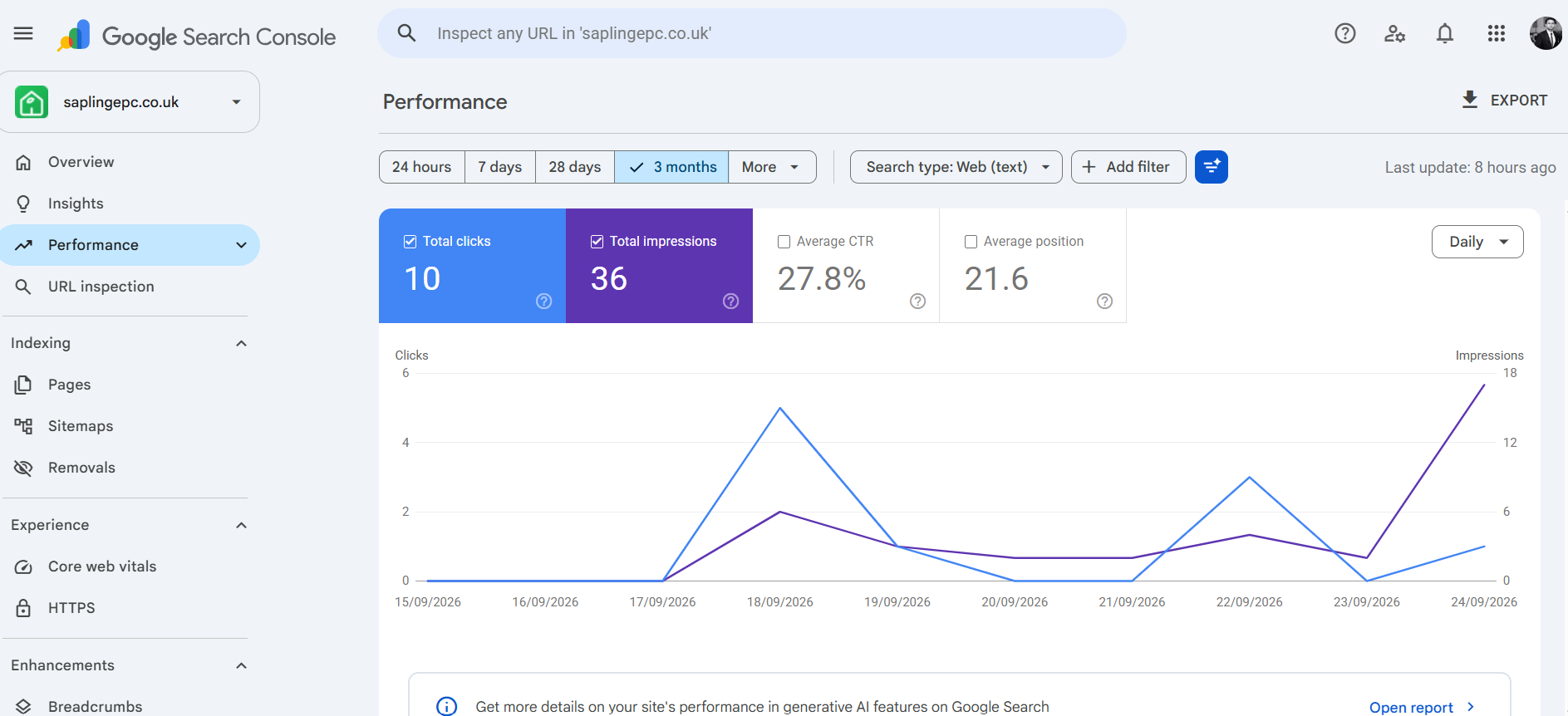 Google Search Console performance view for the Sapling EPC domain over three months